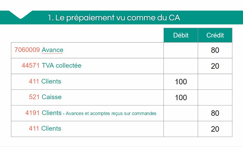 Prépaiement vu comme du CA 1