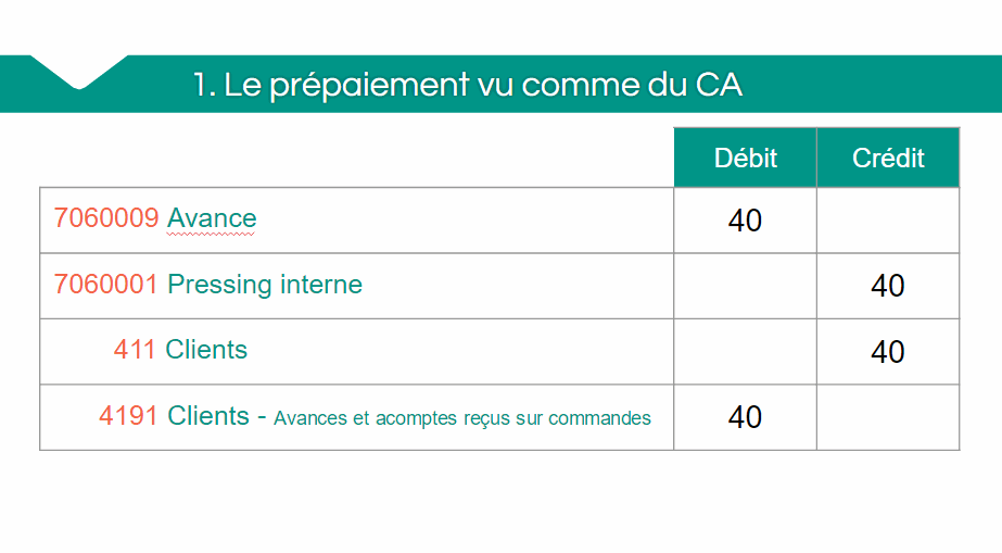 Prépaiement vu comme du CA 2