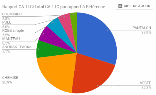 Chiffre d'affaires pressing par article